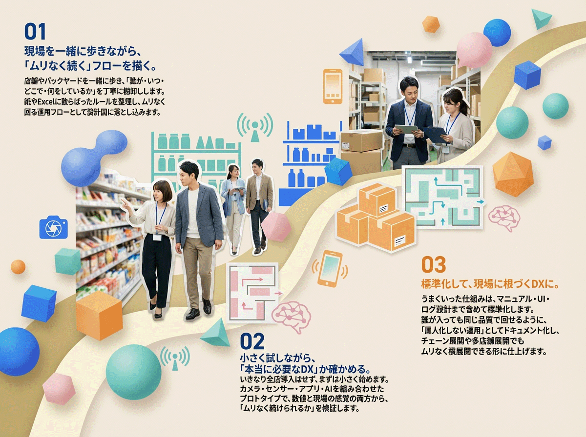 店舗・検品フローのイメージ